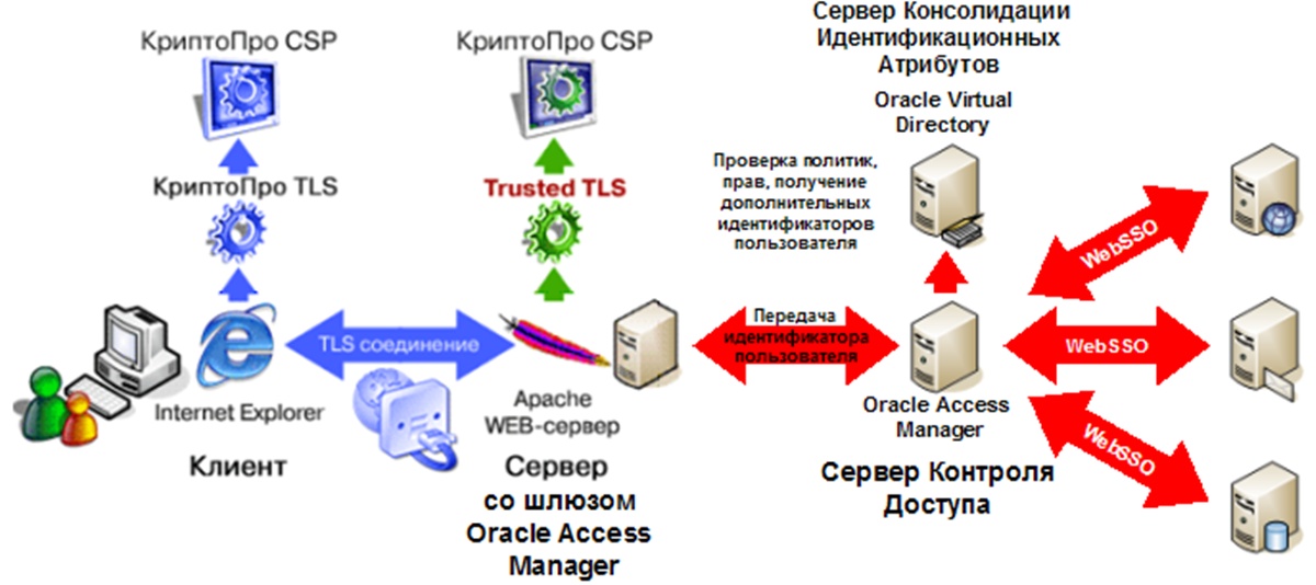 Архитектура взаимодействия Trusted TLS и Oracle Access Manager